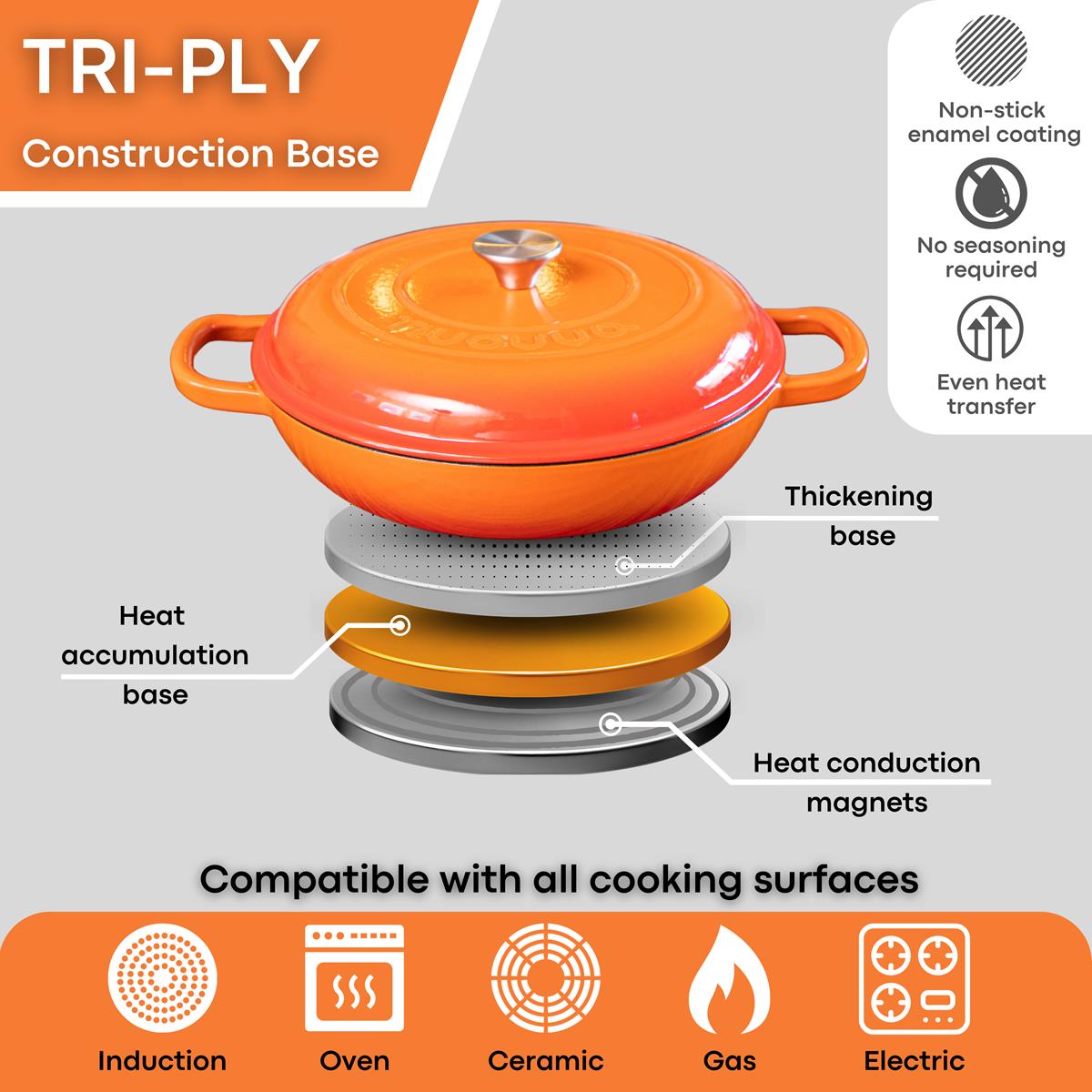 Nuovva cast iron casserole pot with TRI-PLY construction base for induction and oven safe cooking.