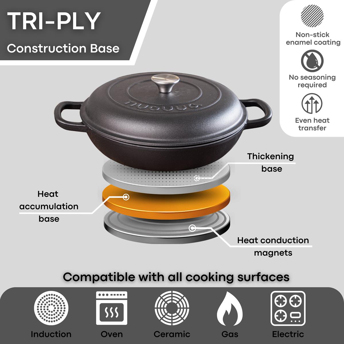 Nuovva shallow cast iron casserole pot with TRI-PLY construction base for induction, oven-safe cooking, compatible with all cooking surface.
