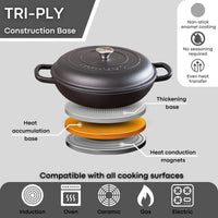 Nuovva shallow cast iron casserole pot with TRI-PLY construction base for induction, oven-safe cooking, compatible with all cooking surface.