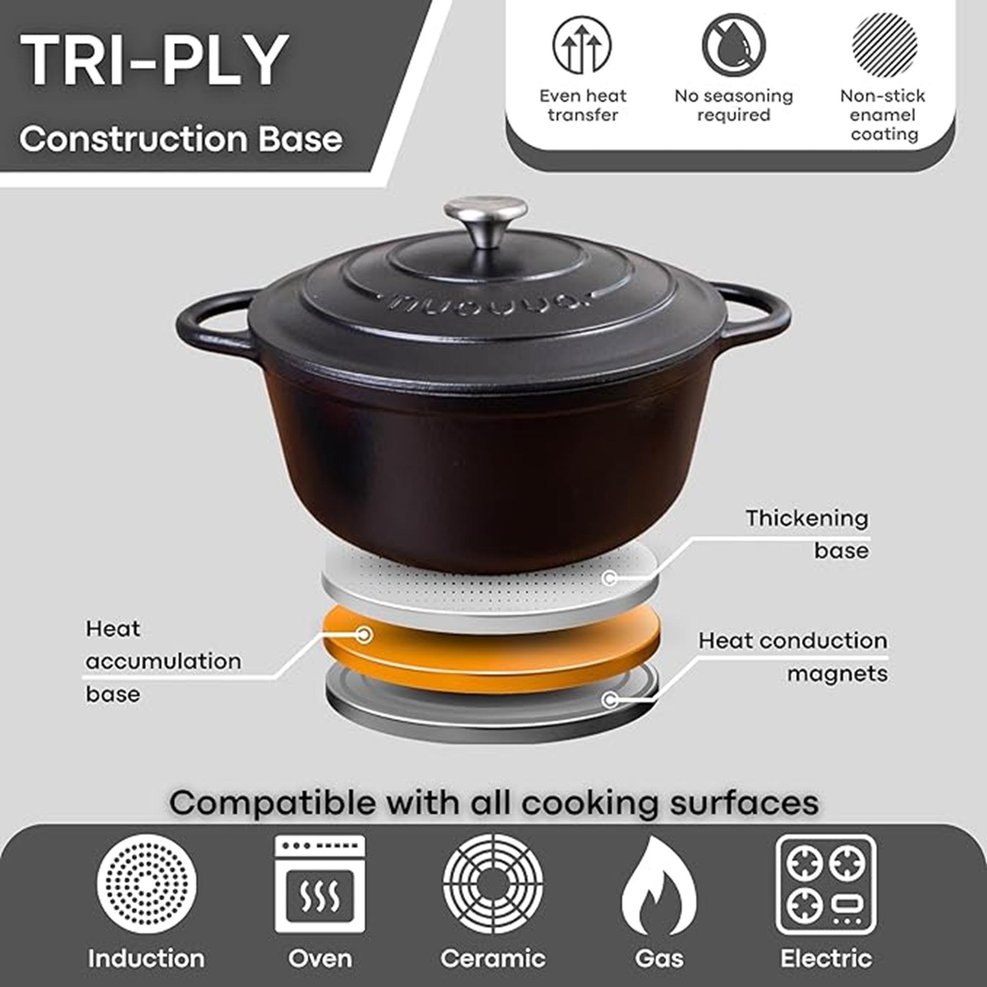 Black cast iron Dutch oven with Tri-Ply construction base making it cookware compatible on all surfaces. 
