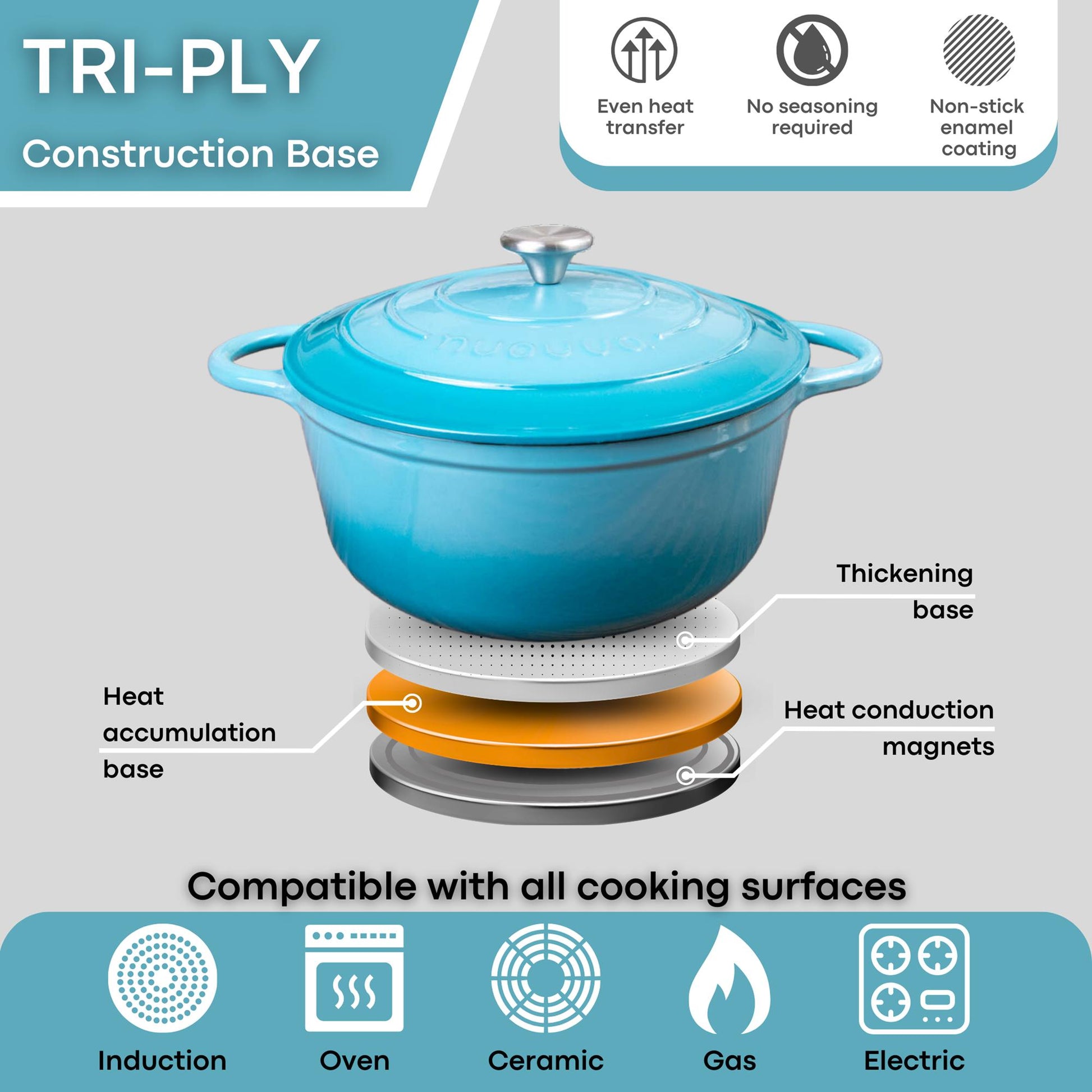 Light blue cast iron Dutch oven with Tri-Ply construction base, compatible cookware for induction, oven and all cooking surfaces
