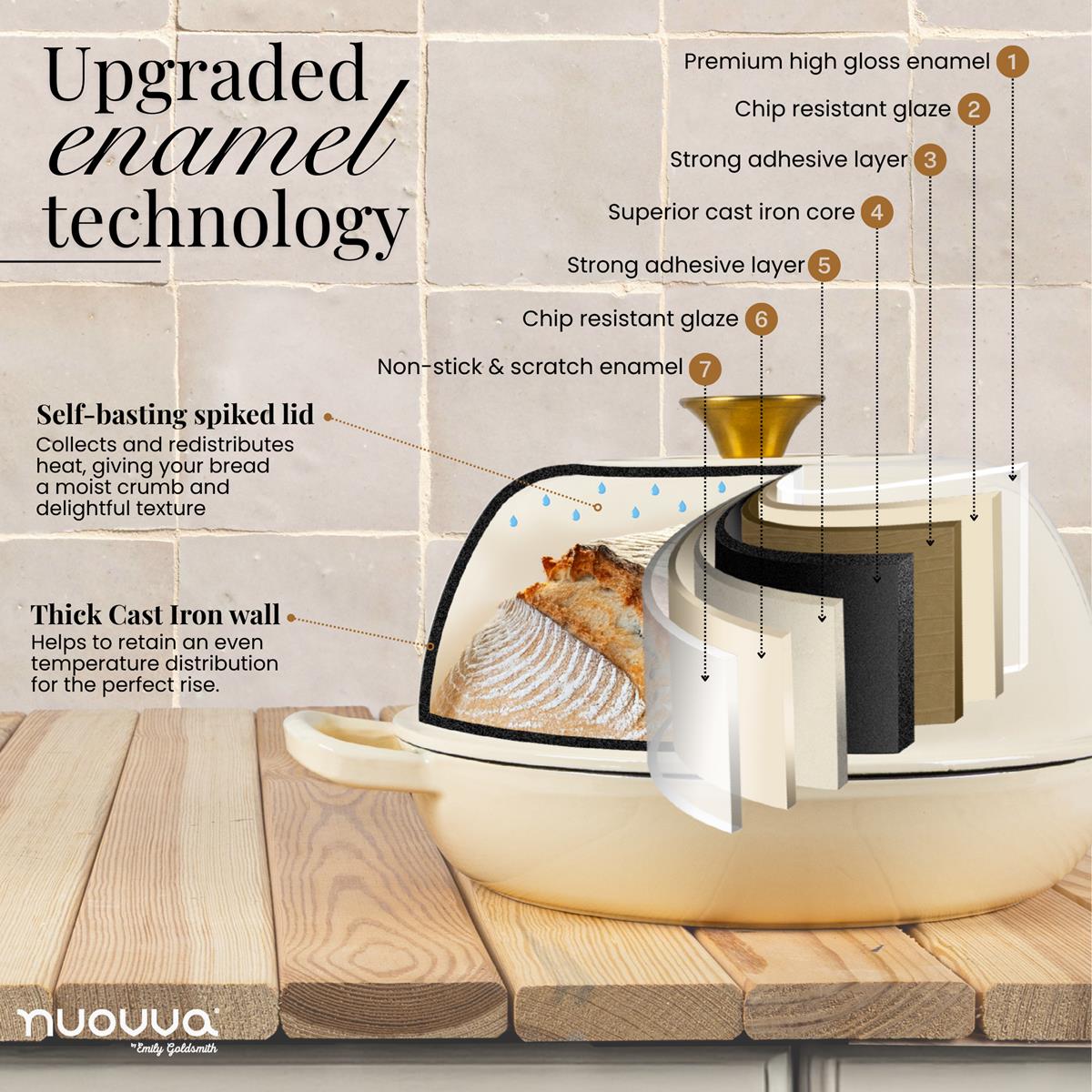 Nuovvva cream cast iron Dutch oven with upgraded enamel technology, self-basting lid and thick cast iron wall to retain even heat when baking. 