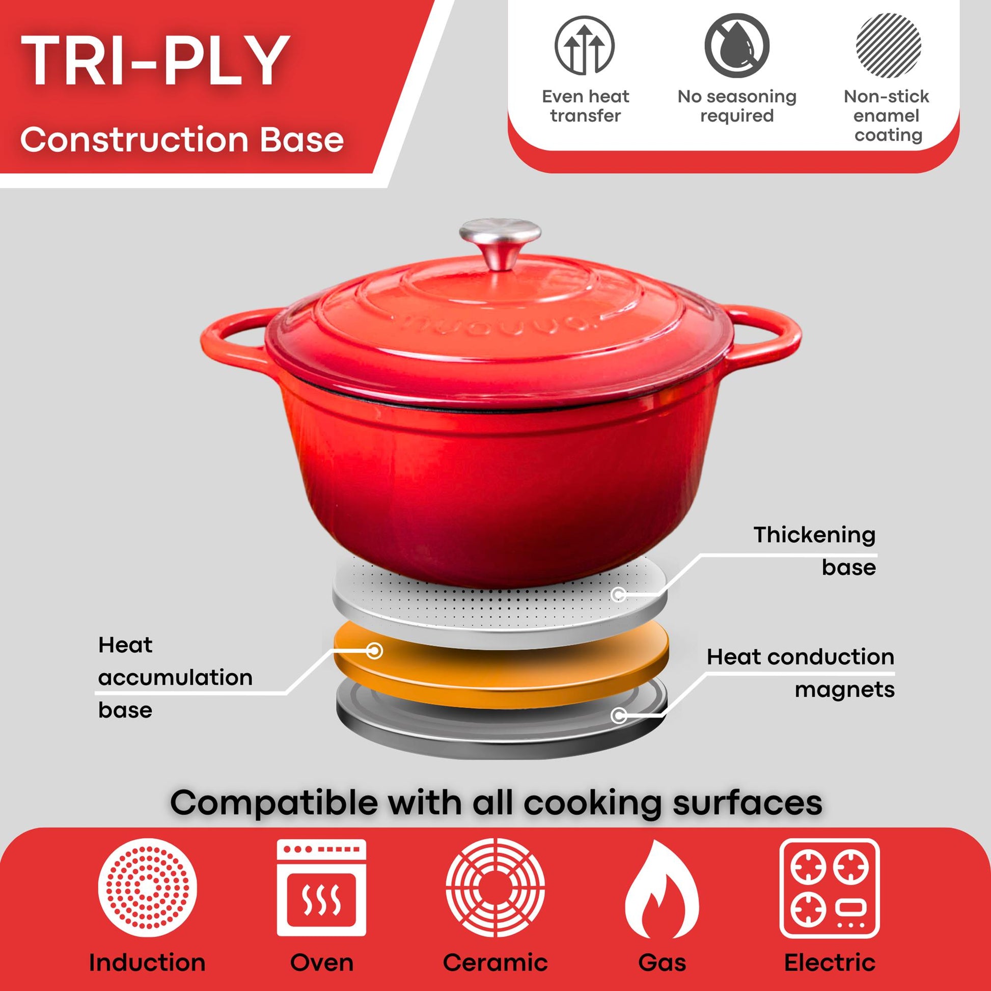 Red oven-safe cast iron Dutch oven with Tri-Ply base making it compatible with all cooking surfaces