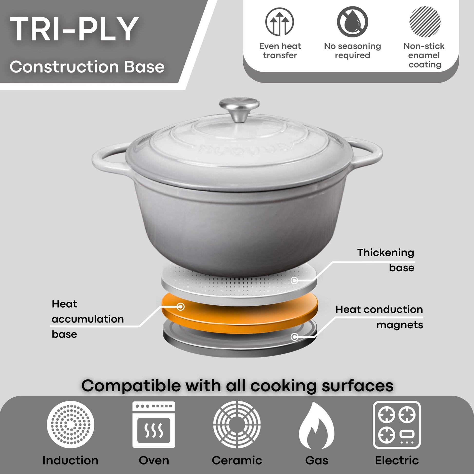 Grey cast iron Dutch oven with Tri-ply base for cookware compatible on all cooking surfaces
